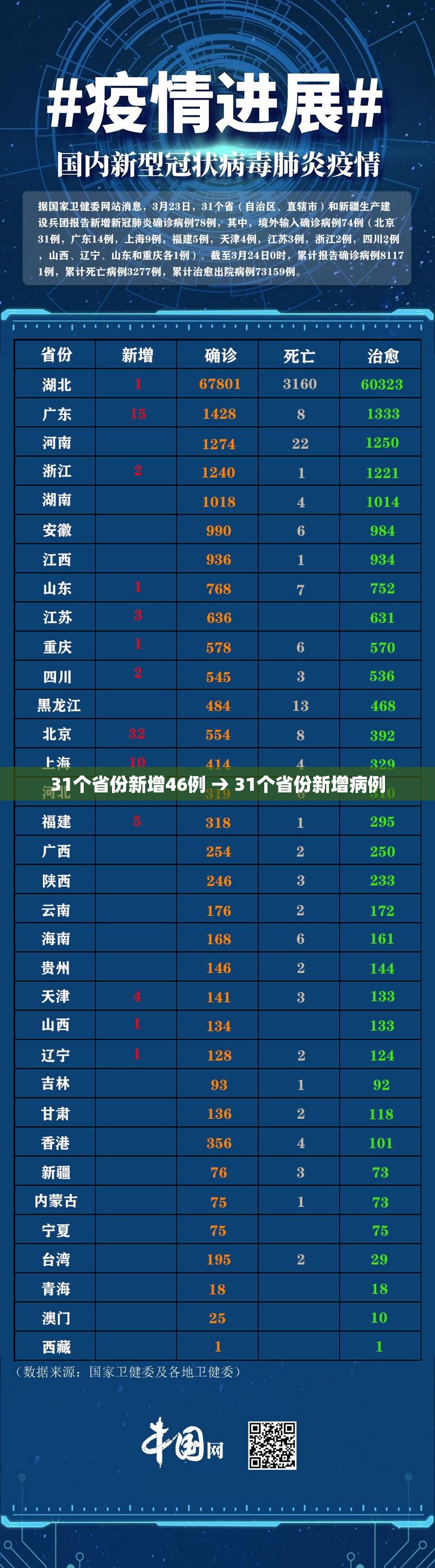 31个省份新增46例 → 31个省份新增病例