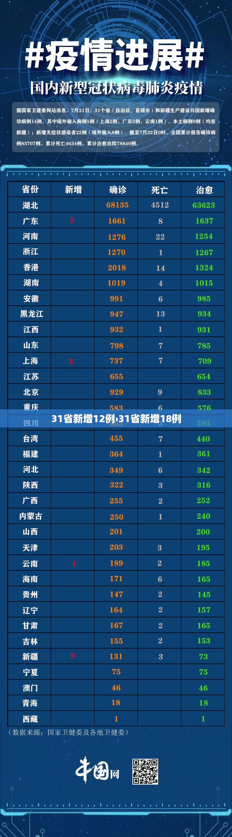 31省新增12例›31省新增18例