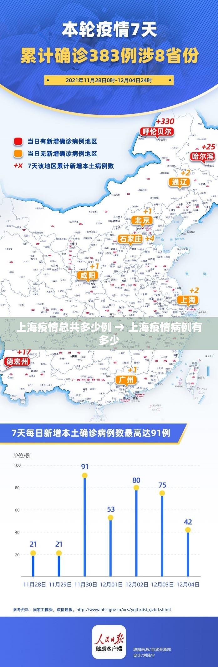 上海疫情总共多少例 → 上海疫情病例有多少 上海疫情总共多少例 → 上海疫情病例有多少