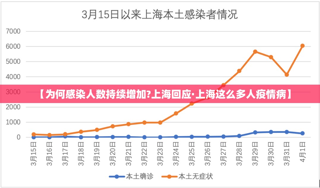 【为何感染人数持续增加?上海回应·上海这么多人疫情病】 【为何感染人数持续增加?上海回应·上海这么多人疫情病】