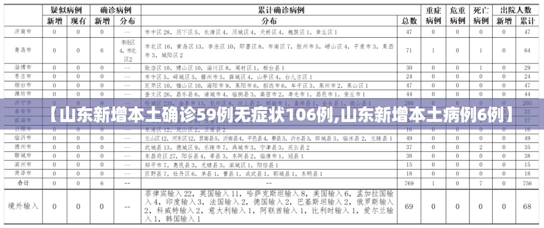 【山东新增本土确诊59例无症状106例,山东新增本土病例6例】 【山东新增本土确诊59例无症状106例,山东新增本土病例6例】