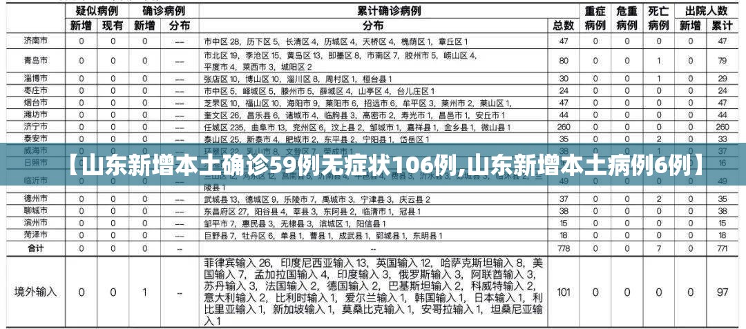 【山东新增本土确诊59例无症状106例,山东新增本土病例6例】 【山东新增本土确诊59例无症状106例,山东新增本土病例6例】