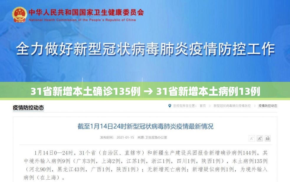 31省新增本土确诊135例 → 31省新增本土病例13例 31省新增本土确诊135例 → 31省新增本土病例13例
