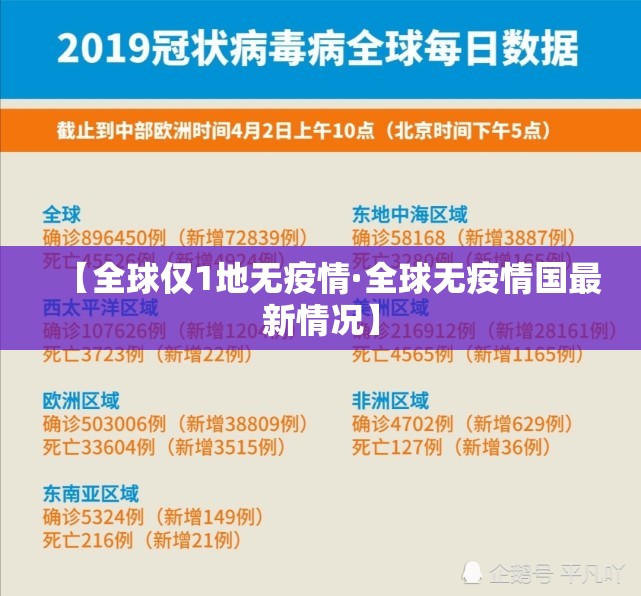 【全球仅1地无疫情·全球无疫情国最新情况】 【全球仅1地无疫情·全球无疫情国最新情况】