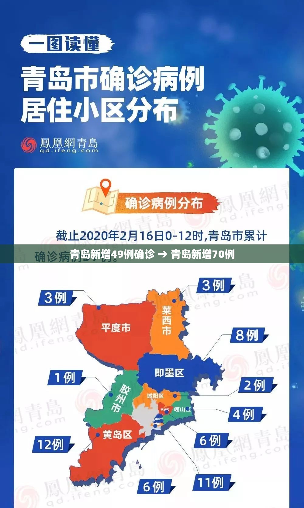 青岛新增49例确诊 → 青岛新增70例 青岛新增49例确诊 → 青岛新增70例