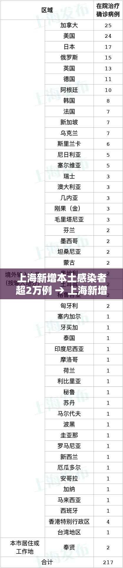 上海新增本土感染者超2万例 → 上海新增本土一例活动轨迹 上海新增本土感染者超2万例 → 上海新增本土一例活动轨迹