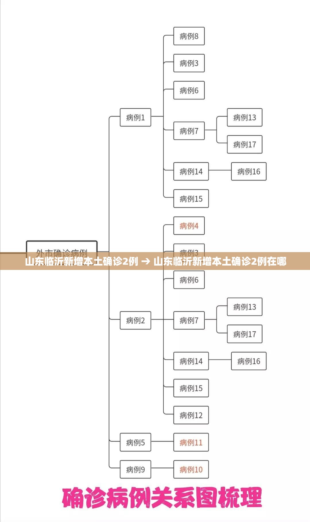 山东临沂新增本土确诊2例 → 山东临沂新增本土确诊2例在哪 山东临沂新增本土确诊2例 → 山东临沂新增本土确诊2例在哪