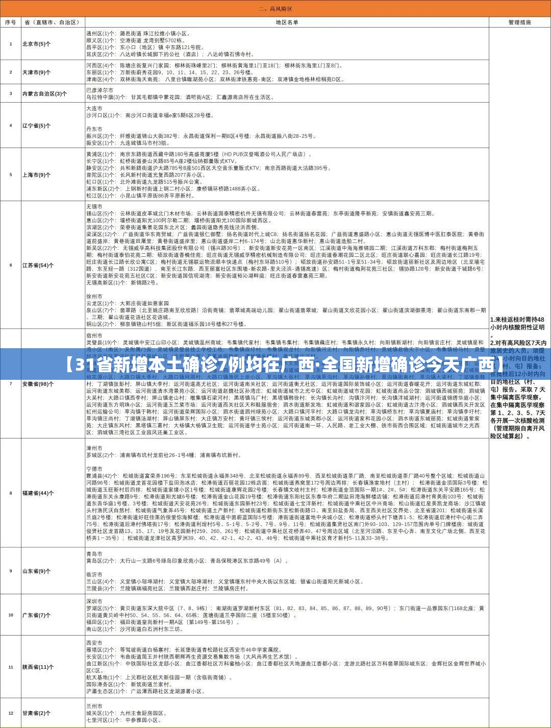 【31省新增本土确诊7例均在广西·全国新增确诊今天广西】