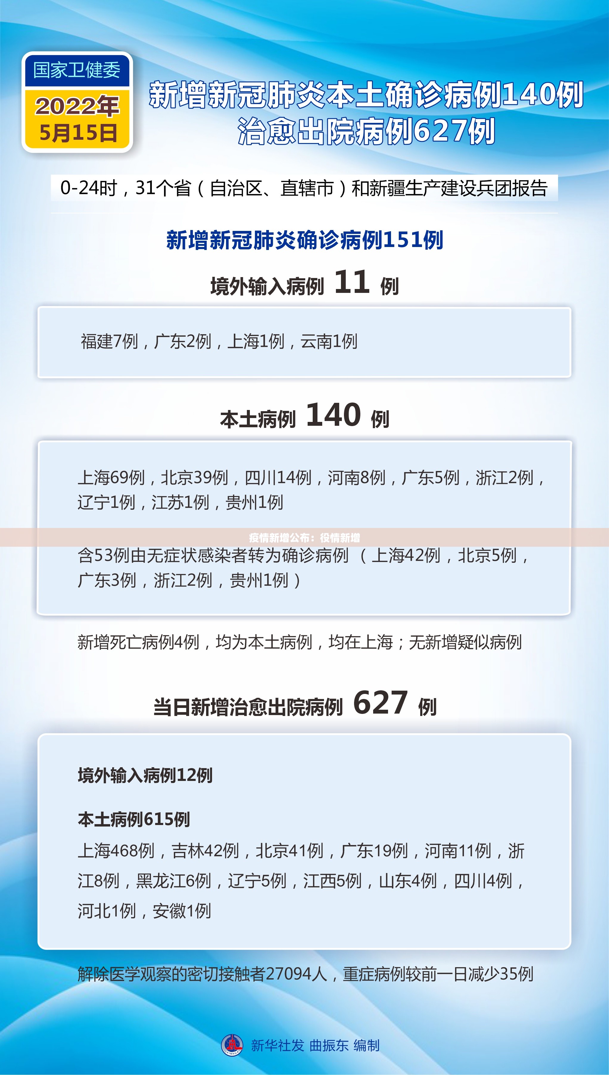 疫情新增公布:役情新增 疫情新增公布:役情新增
