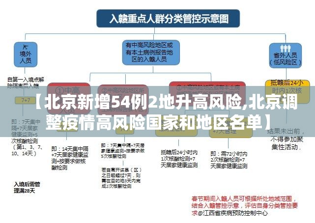 【北京新增54例2地升高风险,北京调整疫情高风险国家和地区名单】