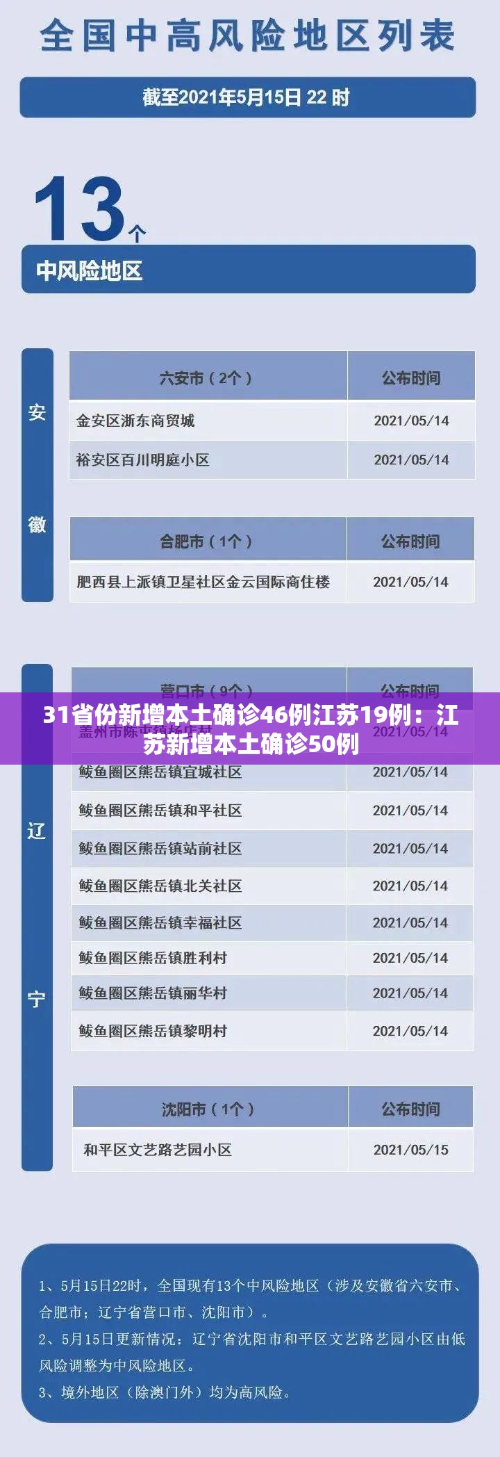 31省份新增本土确诊46例江苏19例:江苏新增本土确诊50例 31省份新增本土确诊46例江苏19例:江苏新增本土确诊50例