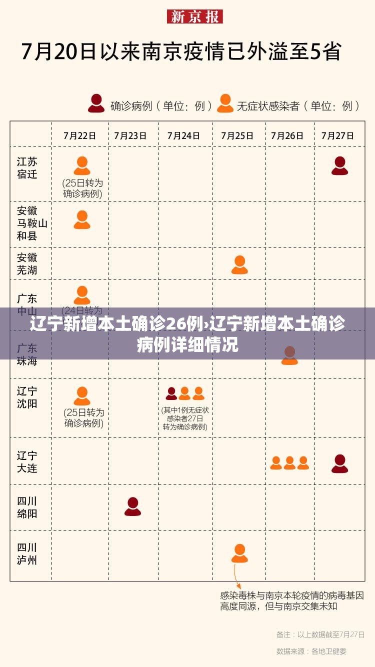 辽宁新增本土确诊26例›辽宁新增本土确诊病例详细情况 辽宁新增本土确诊26例›辽宁新增本土确诊病例详细情况