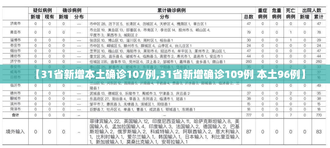 【31省新增本土确诊107例,31省新增确诊109例 本土96例】 【31省新增本土确诊107例,31省新增确诊109例 本土96例】