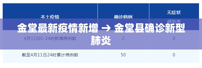 金堂最新疫情新增 → 金堂县确诊新型肺炎 金堂最新疫情新增 → 金堂县确诊新型肺炎