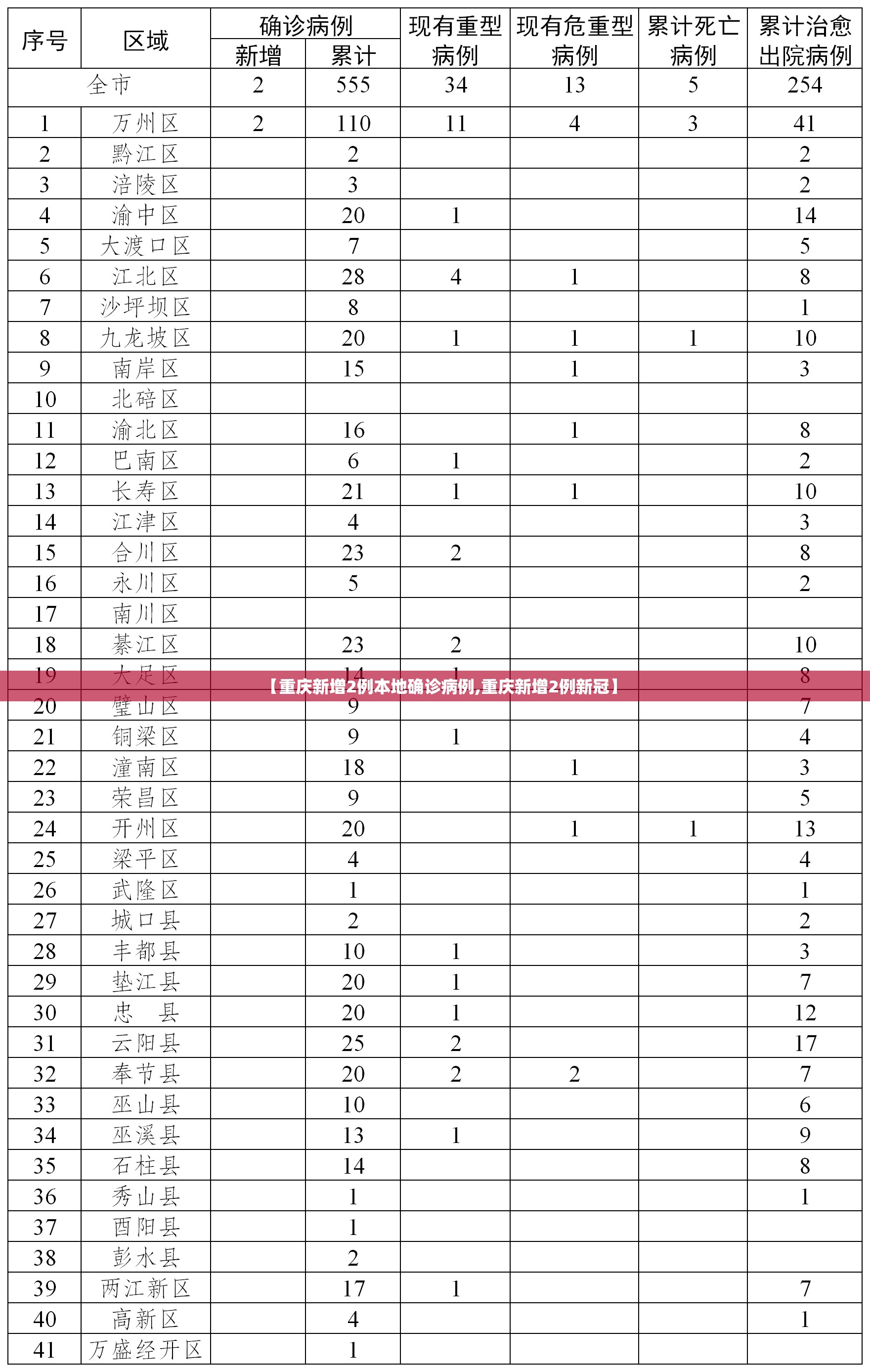 【重庆新增2例本地确诊病例,重庆新增2例新冠】 【重庆新增2例本地确诊病例,重庆新增2例新冠】