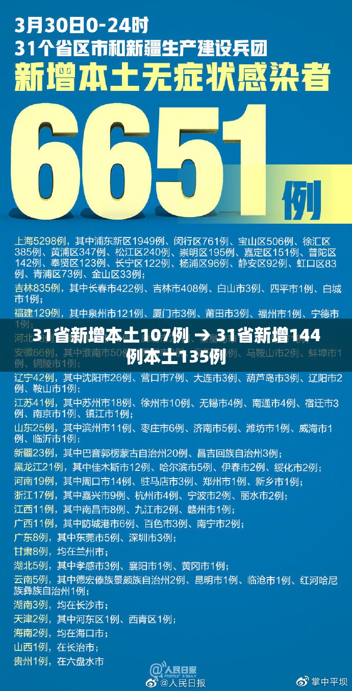 31省新增本土107例 → 31省新增144例本土135例 31省新增本土107例 → 31省新增144例本土135例