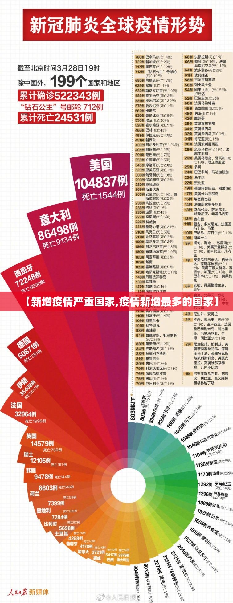 【新增疫情严重国家,疫情新增最多的国家】
