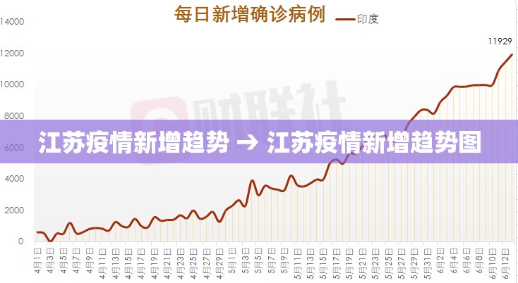江苏疫情新增趋势 → 江苏疫情新增趋势图