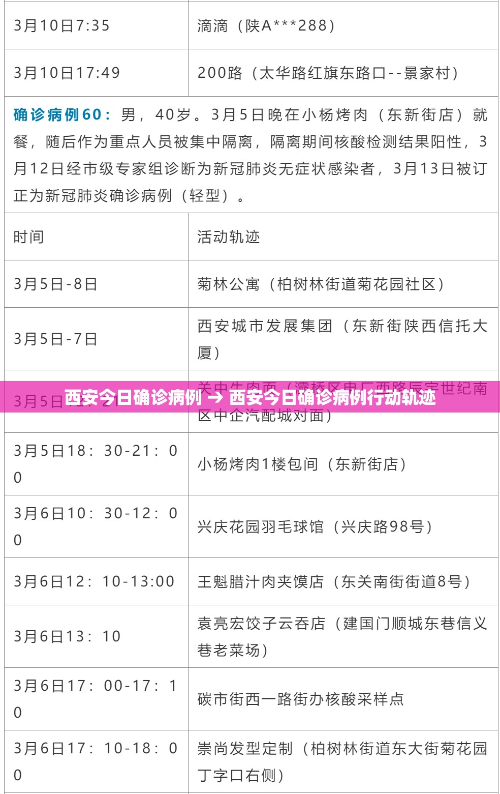 西安今日确诊病例 → 西安今日确诊病例行动轨迹
