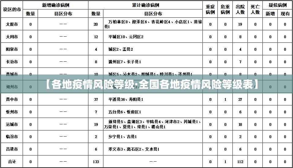 【各地疫情风险等级·全国各地疫情风险等级表】 【各地疫情风险等级·全国各地疫情风险等级表】