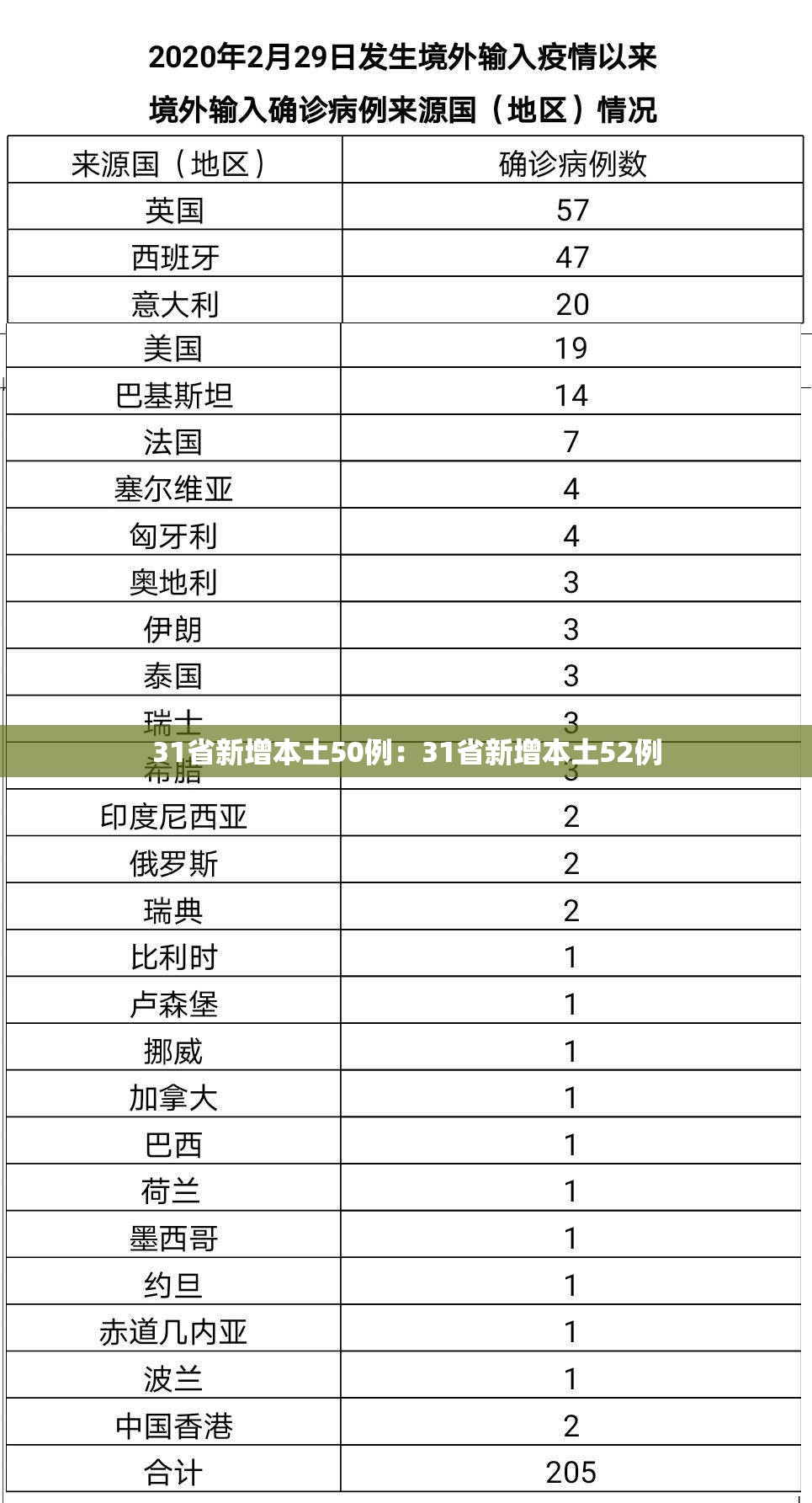 31省新增本土50例:31省新增本土52例 31省新增本土50例:31省新增本土52例