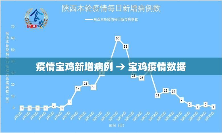 疫情宝鸡新增病例 → 宝鸡疫情数据 疫情宝鸡新增病例 → 宝鸡疫情数据