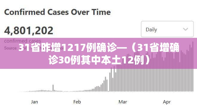 31省昨增1217例确诊—(31省增确诊30例其中本土12例) 31省昨增1217例确诊—(31省增确诊30例其中本土12例)