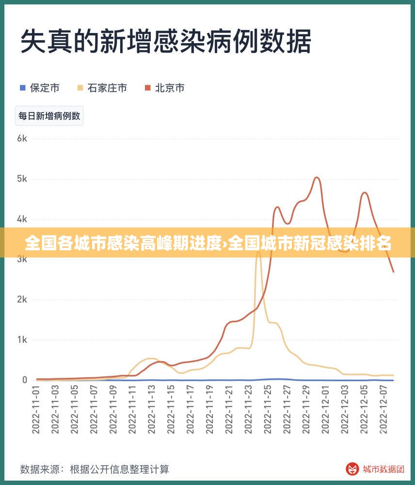 全国各城市感染高峰期进度›全国城市新冠感染排名 全国各城市感染高峰期进度›全国城市新冠感染排名