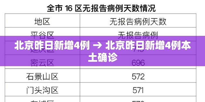 北京昨日新增4例 → 北京昨日新增4例本土确诊
