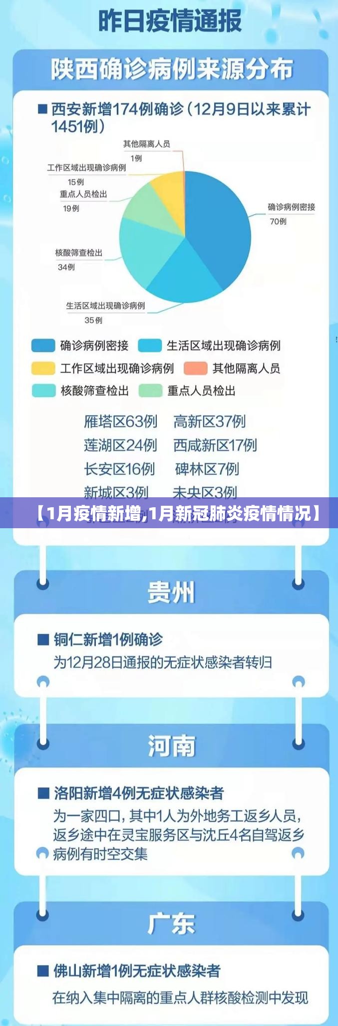 【1月疫情新增,1月新冠肺炎疫情情况】 【1月疫情新增,1月新冠肺炎疫情情况】
