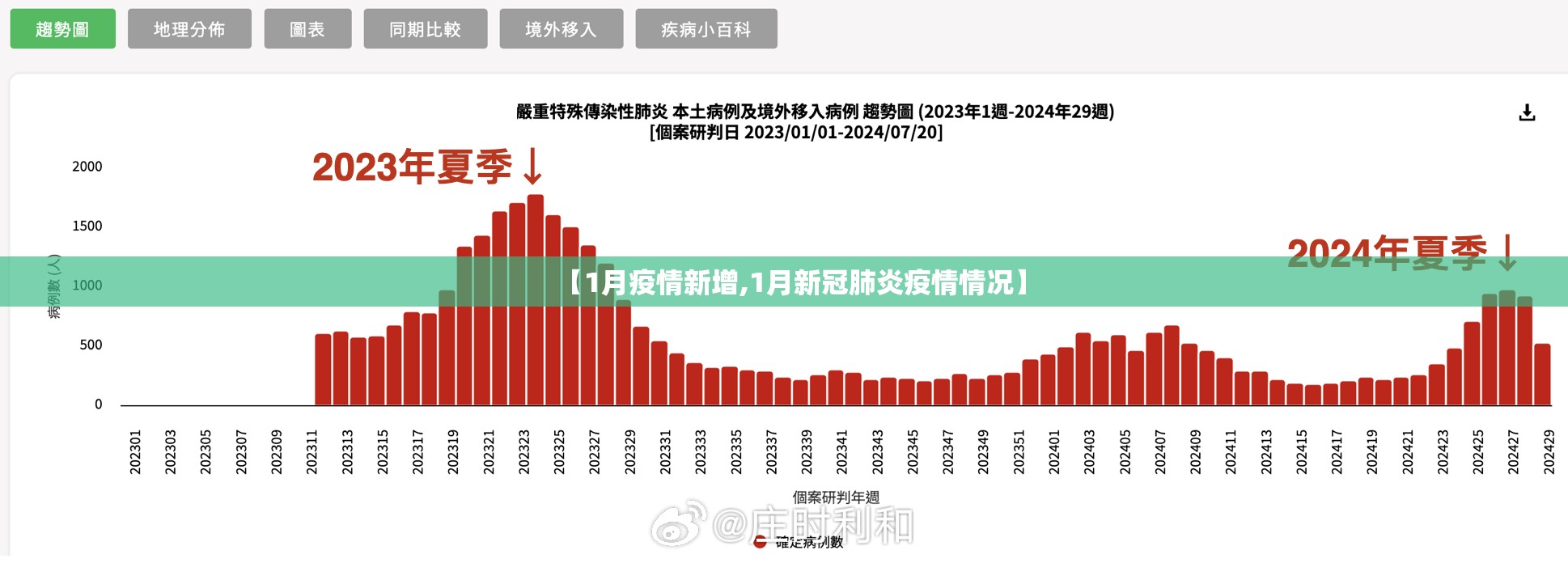 【1月疫情新增,1月新冠肺炎疫情情况】 【1月疫情新增,1月新冠肺炎疫情情况】