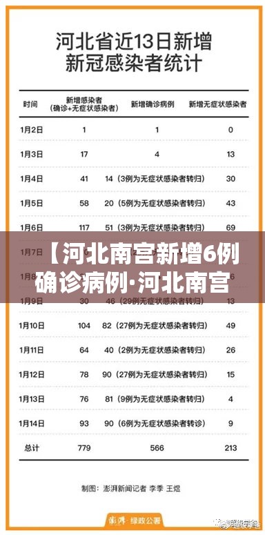 【河北南宫新增6例确诊病例·河北南宫发现确诊病例】 【河北南宫新增6例确诊病例·河北南宫发现确诊病例】