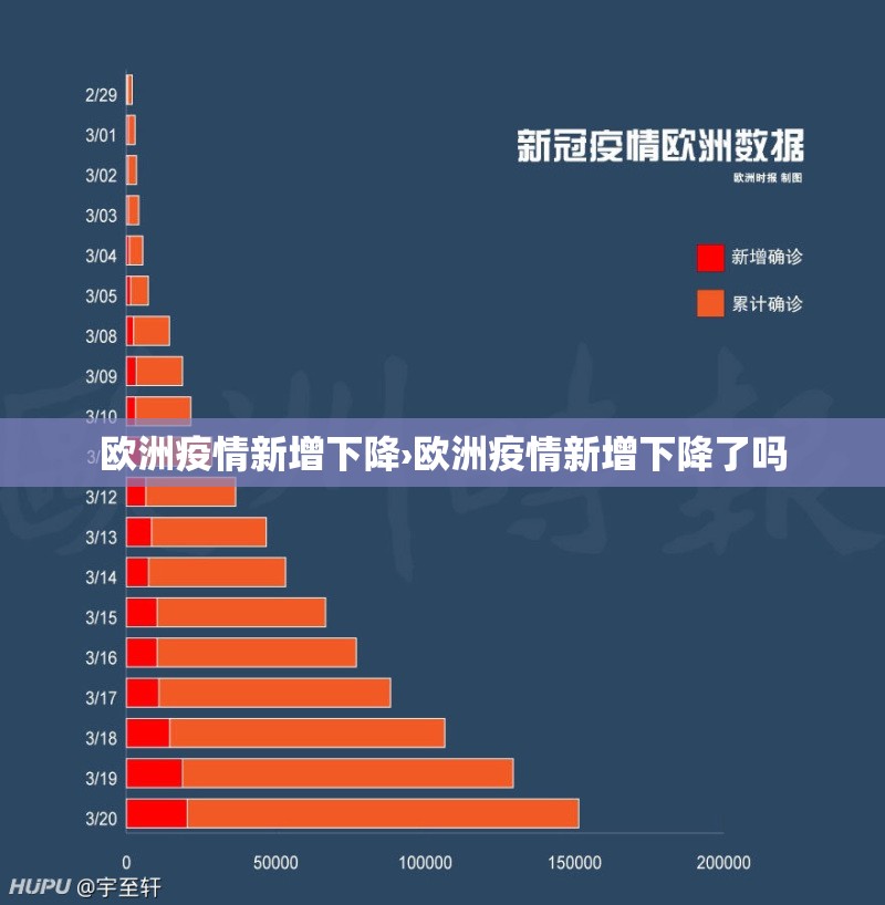 欧洲疫情新增下降›欧洲疫情新增下降了吗 欧洲疫情新增下降›欧洲疫情新增下降了吗