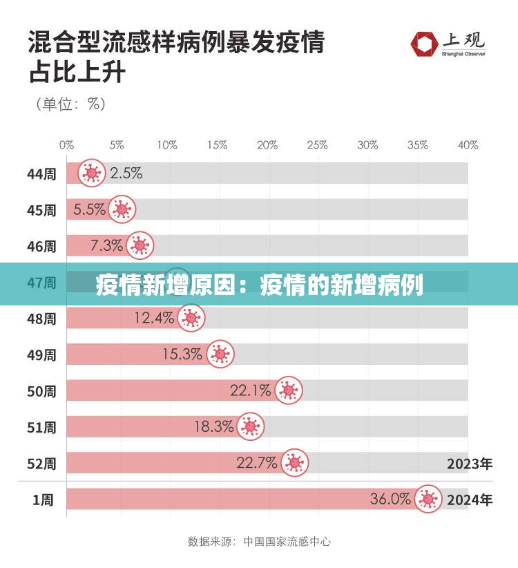 疫情新增原因：疫情的新增病例