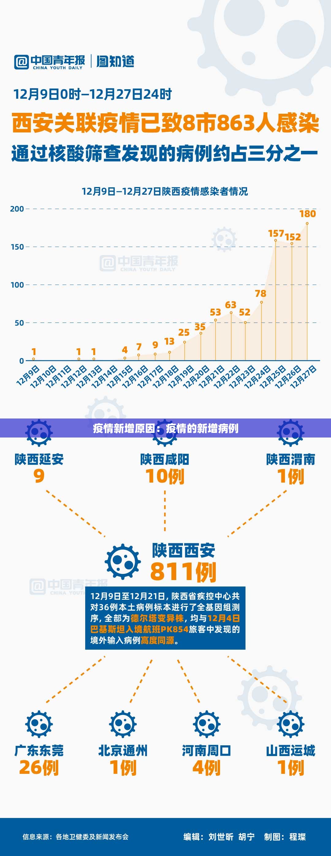 疫情新增原因:疫情的新增病例 疫情新增原因:疫情的新增病例