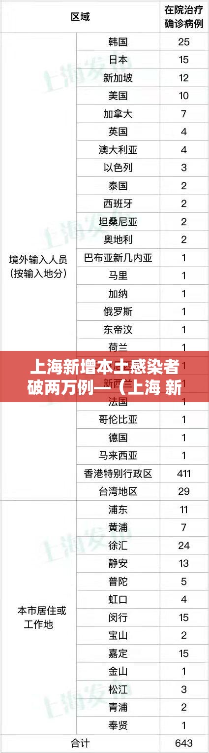 上海新增本土感染者破两万例—（上海 新增 本土）