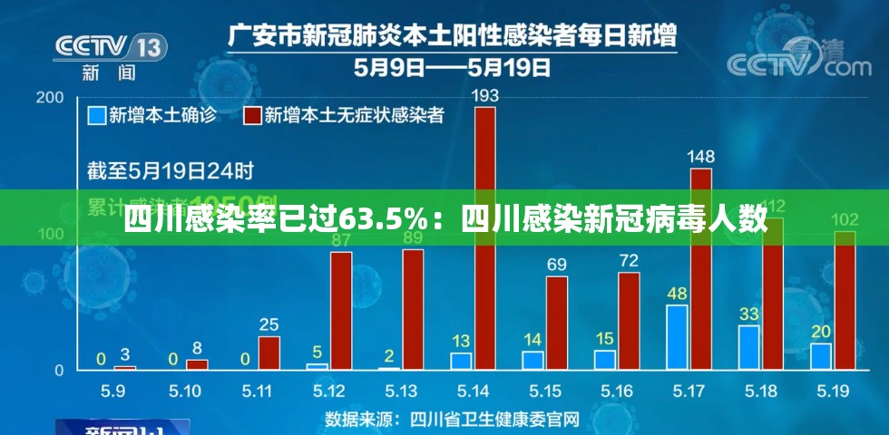 四川感染率已过63.5%：四川感染新冠病毒人数