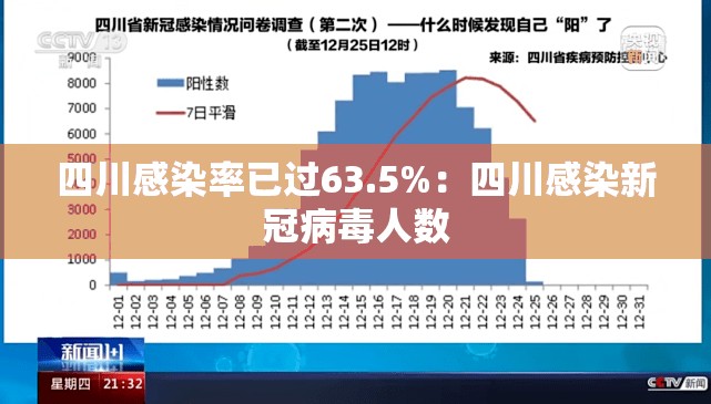 四川感染率已过63.5%：四川感染新冠病毒人数