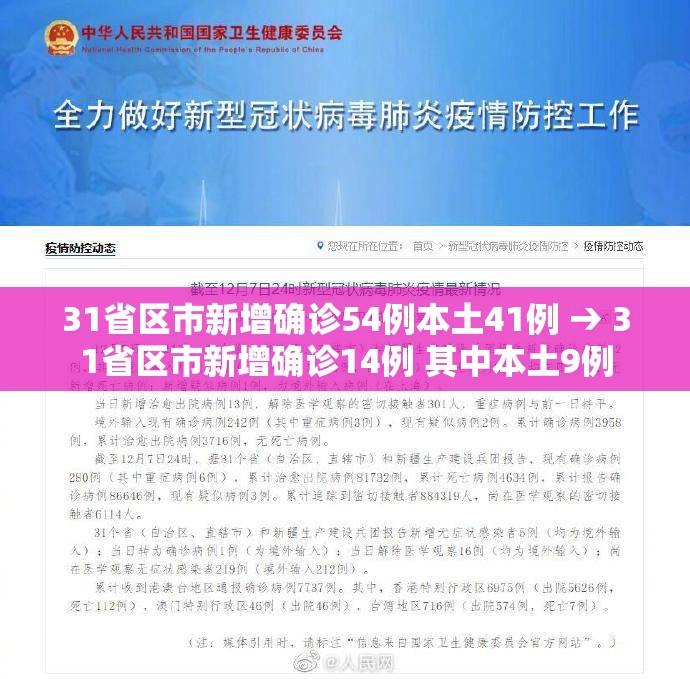 31省区市新增确诊54例本土41例 → 31省区市新增确诊14例 其中本土9例