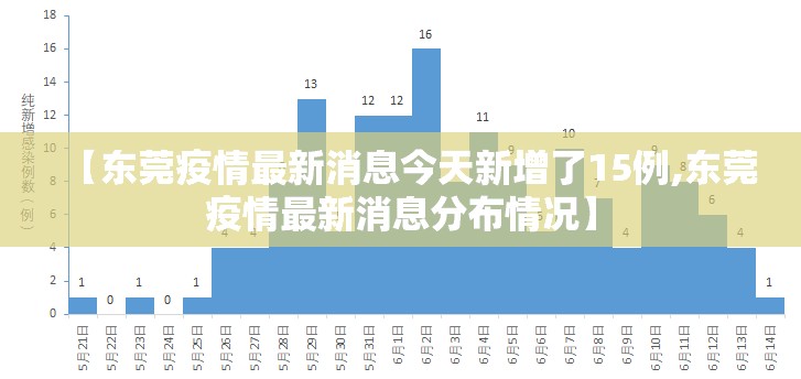 【东莞疫情最新消息今天新增了15例,东莞疫情最新消息分布情况】