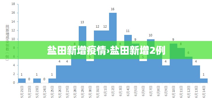 盐田新增疫情›盐田新增2例 盐田新增疫情›盐田新增2例