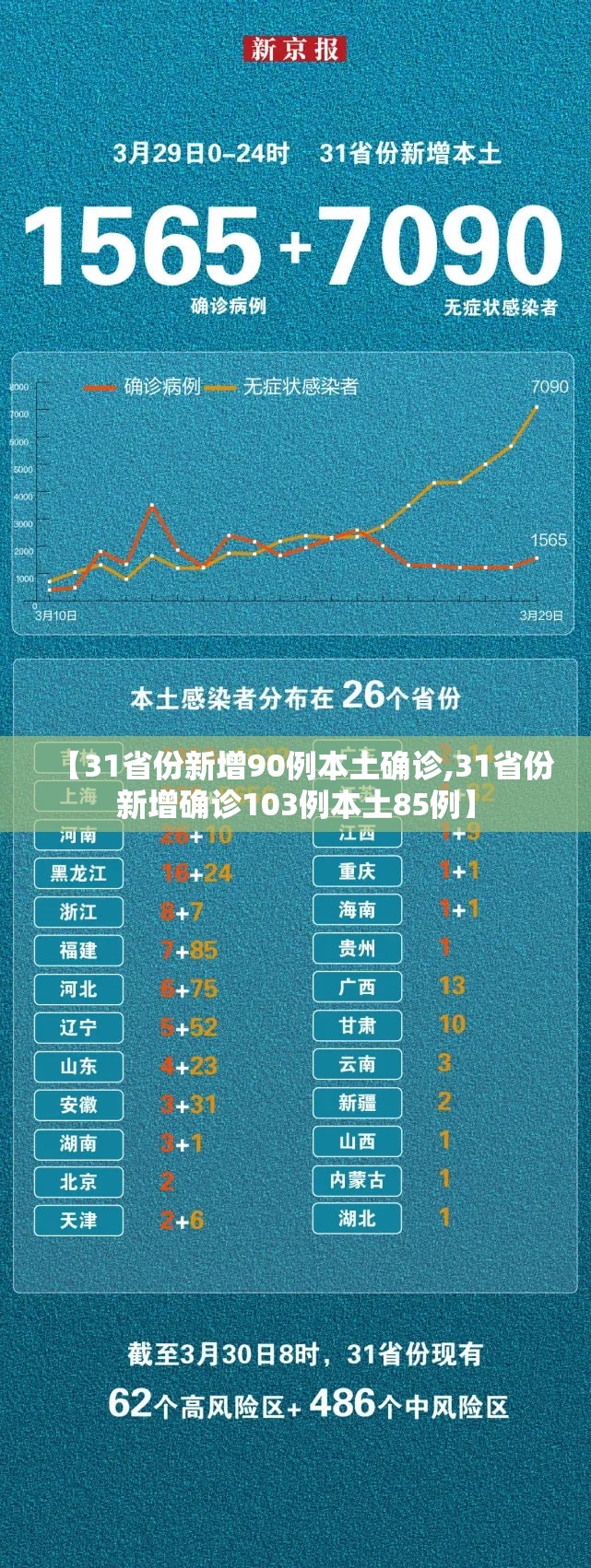 【31省份新增90例本土确诊,31省份新增确诊103例本土85例】 【31省份新增90例本土确诊,31省份新增确诊103例本土85例】