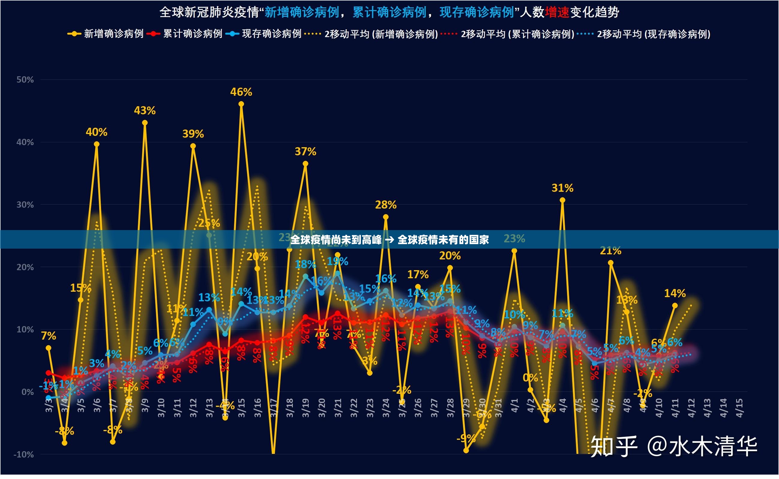 全球疫情尚未到高峰 → 全球疫情未有的国家 全球疫情尚未到高峰 → 全球疫情未有的国家