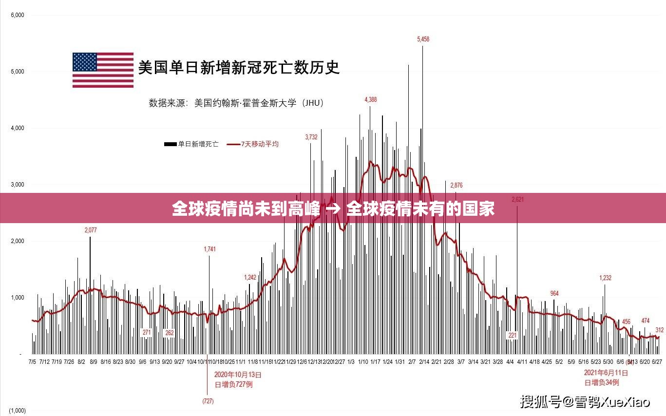 全球疫情尚未到高峰 → 全球疫情未有的国家 全球疫情尚未到高峰 → 全球疫情未有的国家