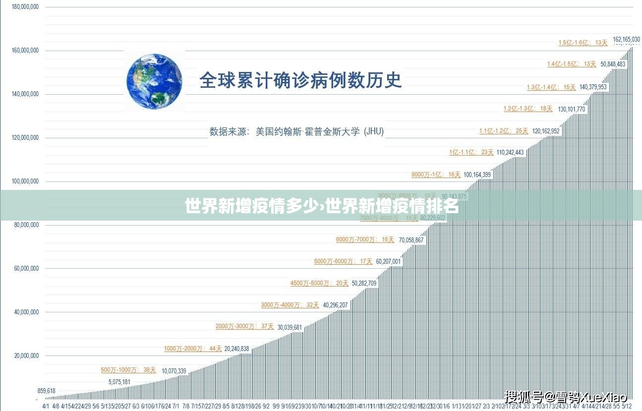 世界新增疫情多少›世界新增疫情排名