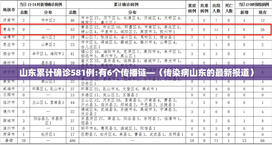 山东累计确诊581例:有6个传播链—(传染病山东的最新报道) 山东累计确诊581例:有6个传播链—(传染病山东的最新报道)