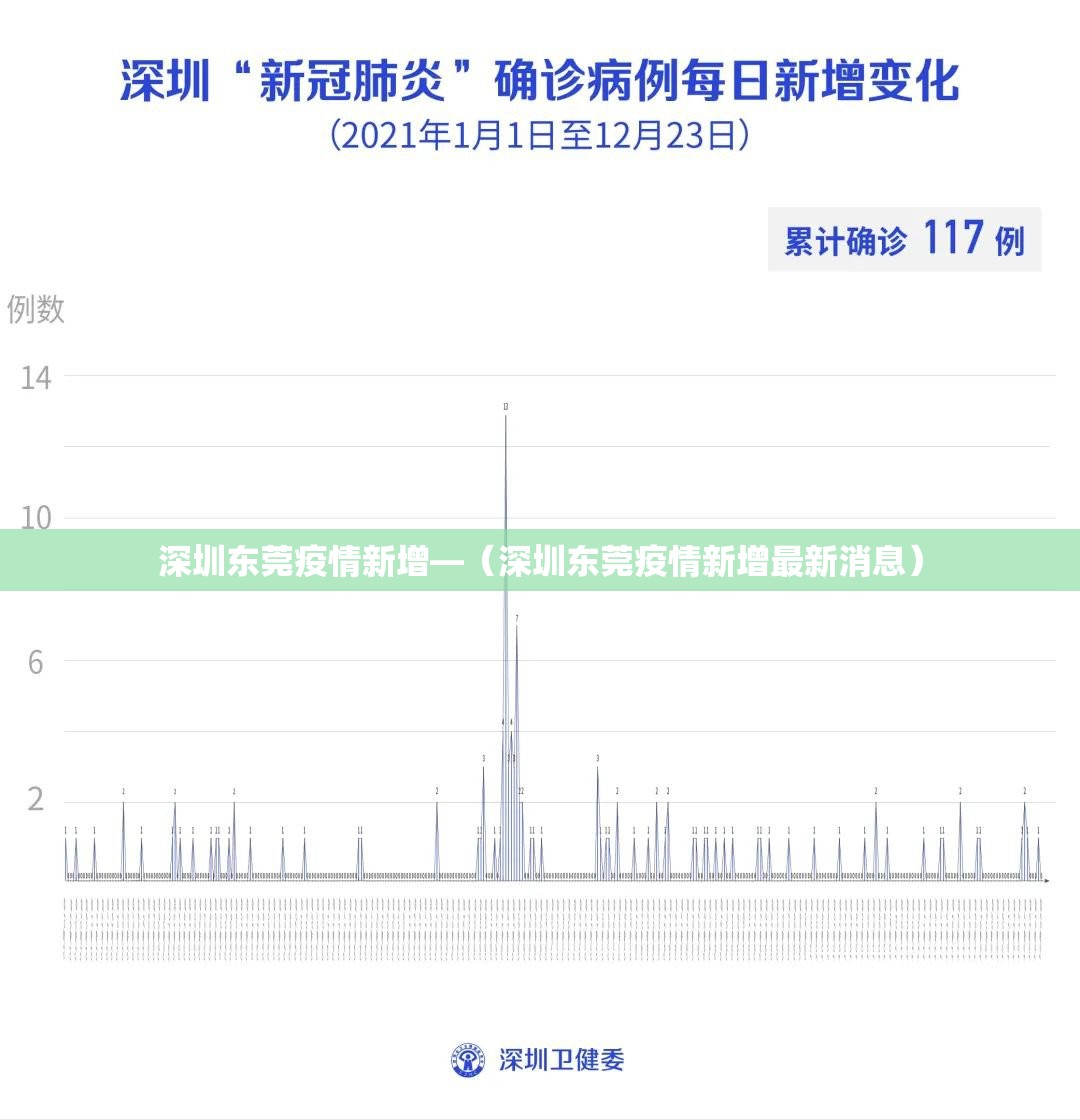 深圳东莞疫情新增—(深圳东莞疫情新增最新消息) 深圳东莞疫情新增—(深圳东莞疫情新增最新消息)