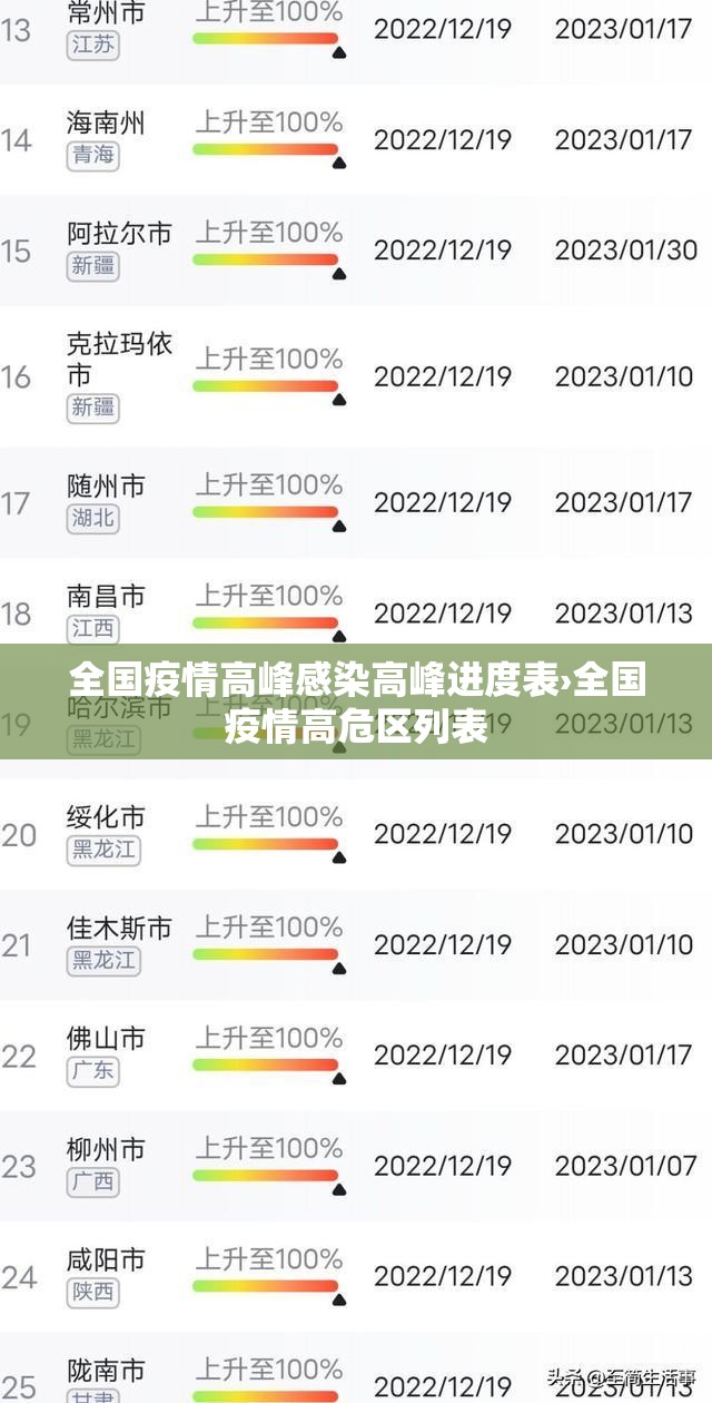 全国疫情高峰感染高峰进度表›全国疫情高危区列表