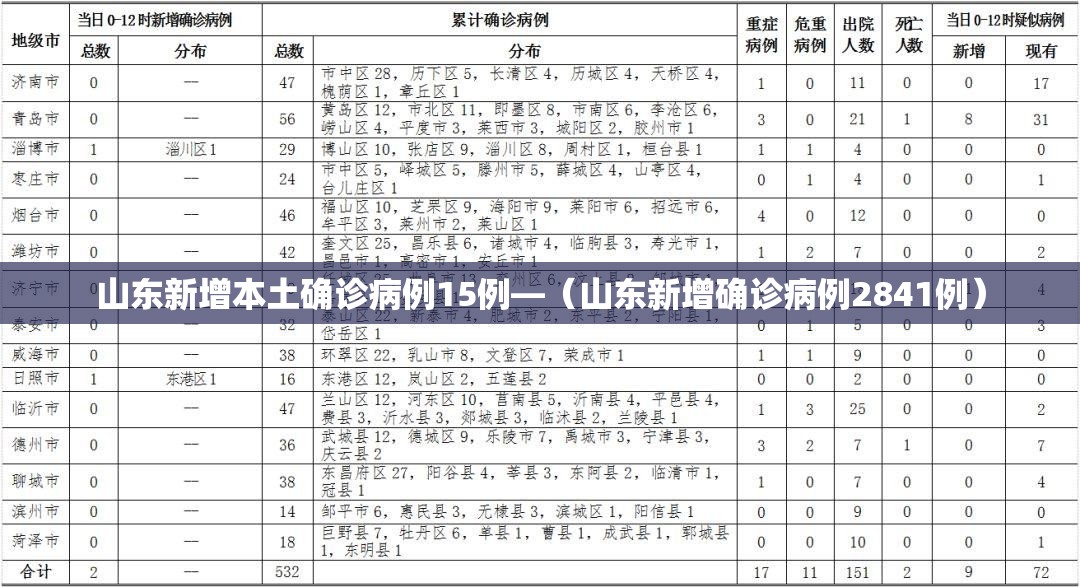 山东新增本土确诊病例15例—(山东新增确诊病例2841例) 山东新增本土确诊病例15例—(山东新增确诊病例2841例)