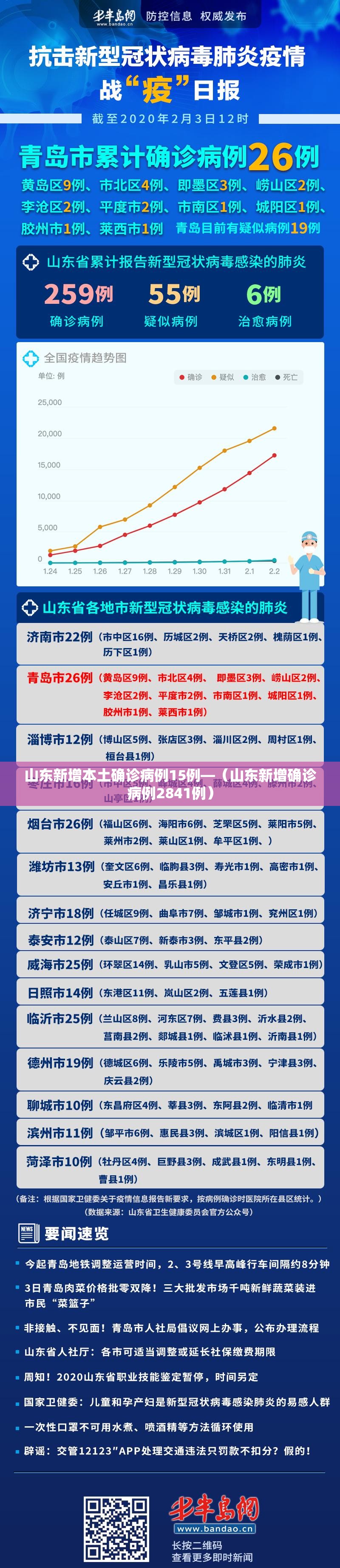 山东新增本土确诊病例15例—(山东新增确诊病例2841例) 山东新增本土确诊病例15例—(山东新增确诊病例2841例)